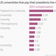 Image for article titled The highest-paid private college president in the US runs a small, obscure polytechnic